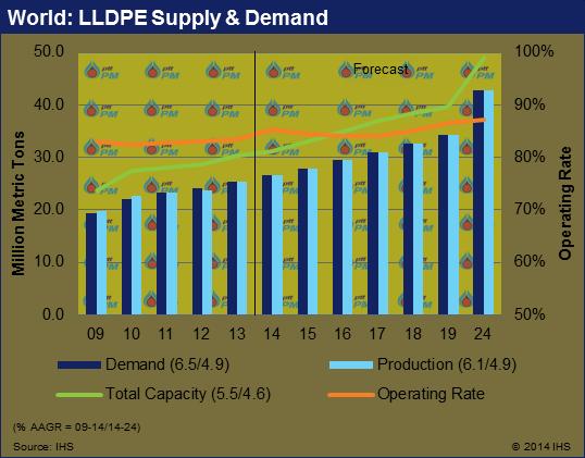 Global LLDPE Market Keeps Growing