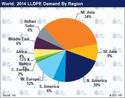 Global LLDPE by Region & by Country Demand for LLDPE in Asia is more than half of the Global Demand NEA