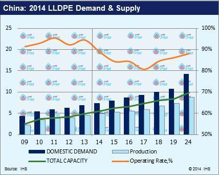 China LLDPE Demand & Supply LLDPE demand in China grew more than 10% during the last 5 years and is projected