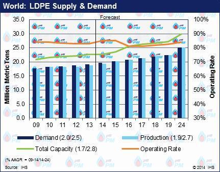 Global LDPE Market is also Tight LDPE Demand is growing