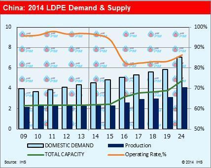 China LDPE Demand & Supply China LDPE supply has been