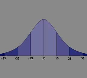 Bell curve A
