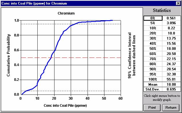Figure 3. Distribution of Chromium Concentration in U.S. Bituminous Coals (Based on PISCES Model Database) Figure 4.