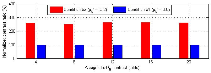 Figure 9 Figure 3.5: Computer simulation results. (a) The underestimations of μ s in the anomaly generated the overestimations of flow contrasts (red bars).