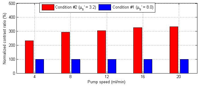 (a) (b) Figure 10 Figure 3.6: Phantom experimental results. (a) The underestimations of μ s in the anomaly generated the overestimations of flow contrasts (red bars).