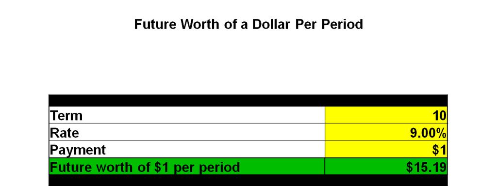 What is the future worth of $1 per period over 10 years at 9% interest?