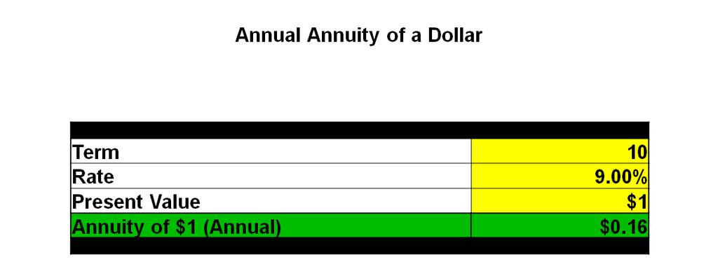 If a dollar is invested today, how much annual return will be received at 9% with a