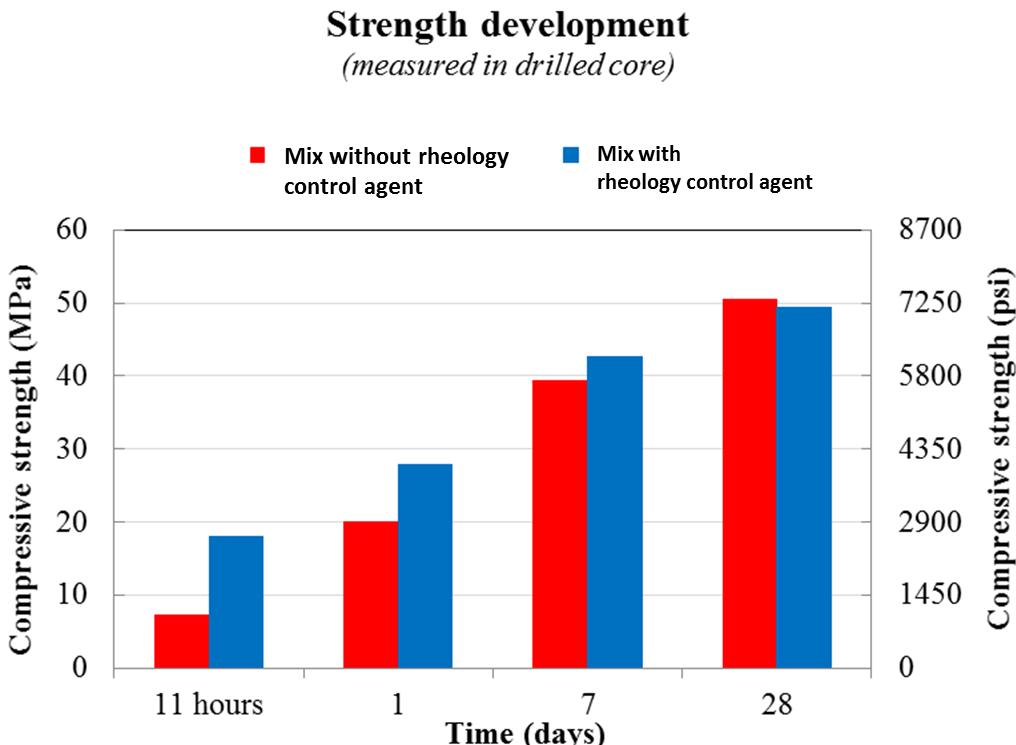 High long term strength Mix with rheology control agent