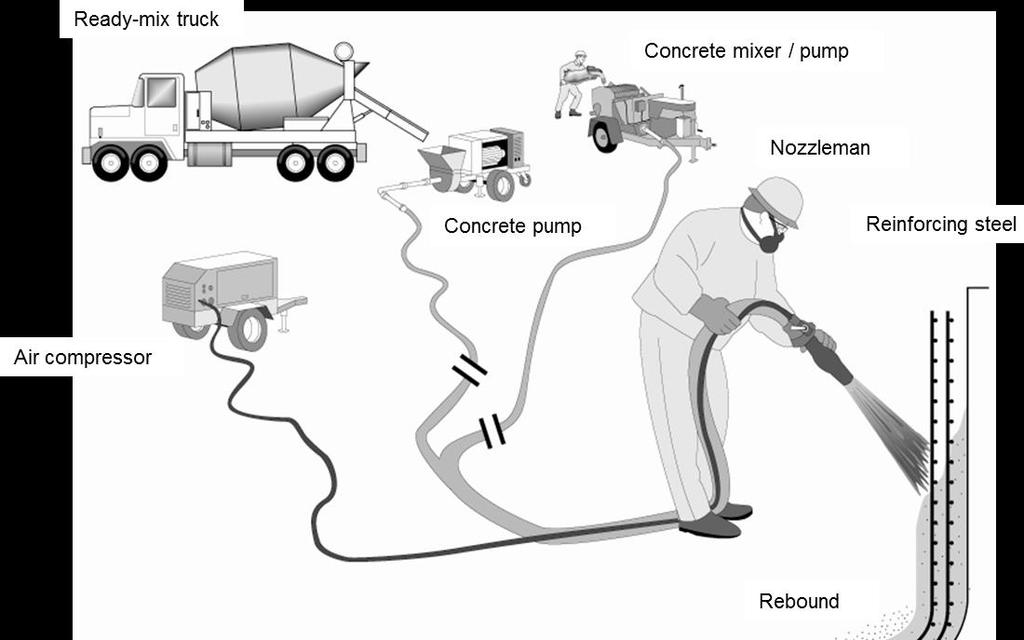 Advantages of shotcrete Used for mining and tunneling applications