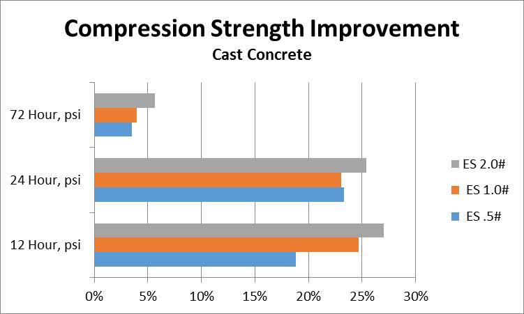 The Use of ADMIXUS TM Compression Strength Increase at Various Addition Rates Even at 0.