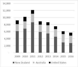 Table 8: Taro Exports to Principal Destinations, 2009-2016 (tonnes) Taro exports to Australia and the US have