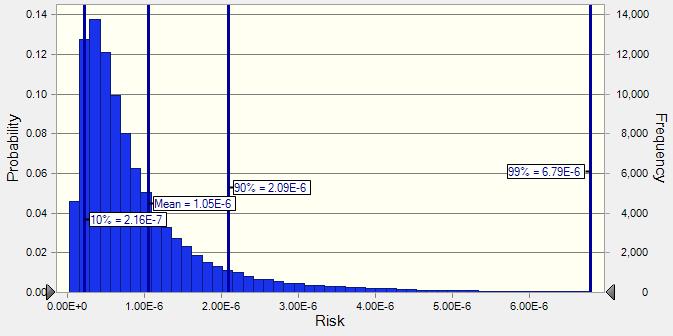 11 µg/l Risk objectives: 1. Mean Risk 1E-6 (10-6 ) 2.