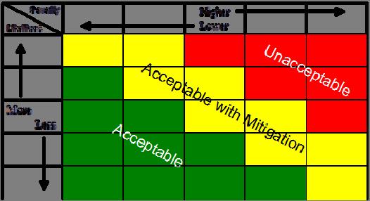 operations. A generic matrix, Figure 6, shows three areas of acceptability.