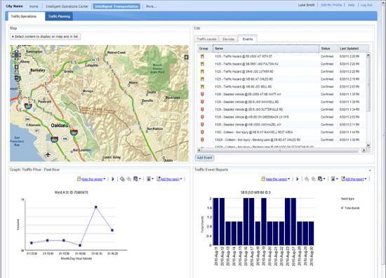 Intelligent Transportation Product etails and Scenario City wide visibility for traffic operators Capability Shown: Analyzing patterns of traffic conditions, traffic flow graphs and event reports