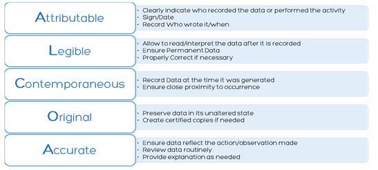 REQUIREMENTS FOR REGULATED DATA REGULATORY EXPECTATION DATA INTEGRITY The 