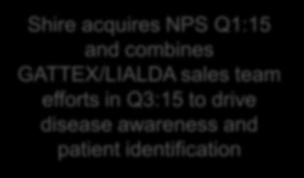 patients on therapy (3) 600 Gattex/Lialda combined sales efforts 2014 420 2015 467 500 400 300 200-19% (1) +11% (2)