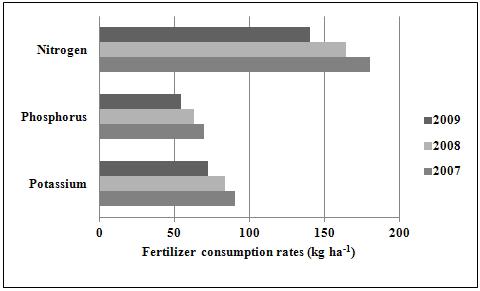 change in inorganic fertilizer consumption rates reflects this situation (Fig.2). Soil chemical properties in Korea have been surveyed to estimate the change in soil fertility from 1999 to 2011.