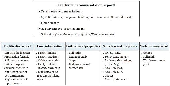 Table 11. Development of the fertilization recommendation program Year Program Number of Details crops 1991 PC ver. 1.0 Rice PC issuing and distribution after teaching 1992 PC ver. 2.