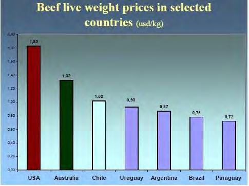 Live-Cattle Slaughter Prices in Selected Countries 86.