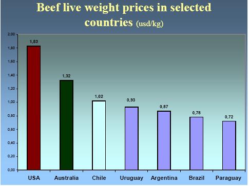 Live-Cattle Slaughter Prices in Selected Countries* 86.
