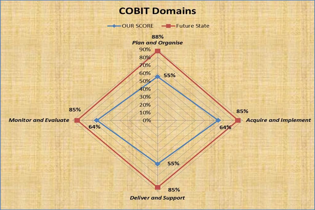Source: Christopher Oparaugo. Reprinted with permission. Figure 7 COBIT Compliance to Generic Future Desired State Source: Christopher Oparaugo. Reprinted with permission. The value inputs of 0% to 100% from the ISO control objectives, sections and control questions are mapped to COBIT 4.