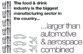 In terms of economic contribution (measured by GVA), between 1997 and 2015 the sector grew by 27%, making it the fourth fastest growing UK manufacturing sector.