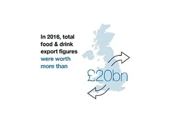Exports Food and drink exports have gone from strength to strength in recent years, with 2016 marking the first year that the value exceeded 20bn, with sales to a record 217 international markets.