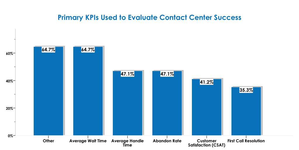 Figure 1: Primary KPIs Used to Evaluate Contact Center Success There s nothing wrong with monitoring these metrics, but they provide a twodimensional picture of a three-dimensional world.