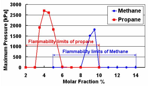 loads Flammability limits for the different components are taken into