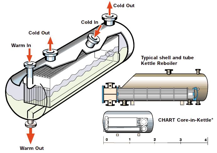 Weight and Space Limits - Core-in-Kettle Heat Exchangers 10 times more heat