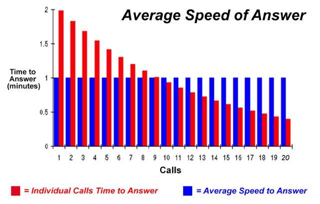 5. Phone System/ACD Strictly from the call center ACD, there are just a few key metrics that you should use to judge your call center s performance, mostly focused on how quickly you are answering