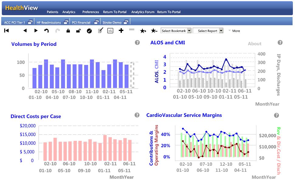 Integrate Financial Information to Meet Business Goals HealthView PCI Financial Dashboard The HealthView PCI Financial Dashboard integrates enterprise financial information with PCI patient