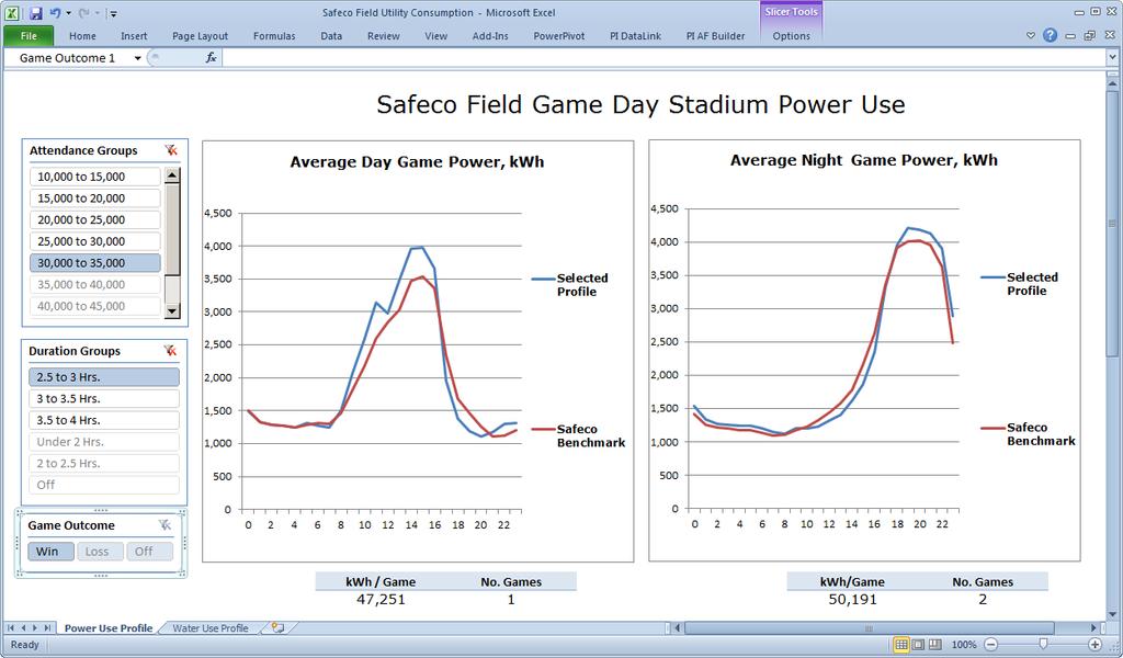 Utility Use Profile PowerPivot for Excel 2010 Benchmarking Day and night game profiles Benchmark average of