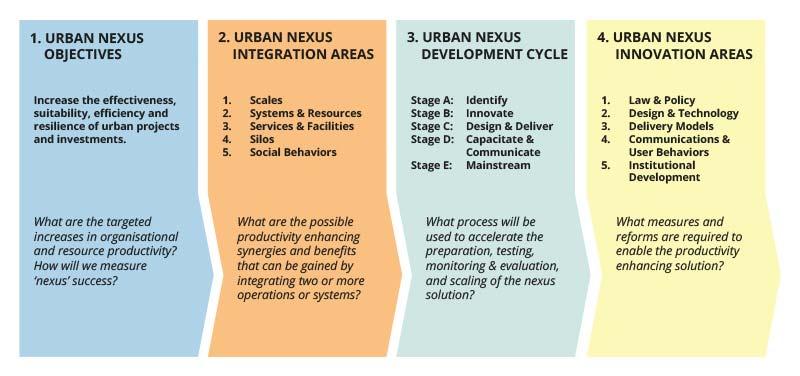 The Urban NEXUS Approach focuses on identifying and developing prospects for