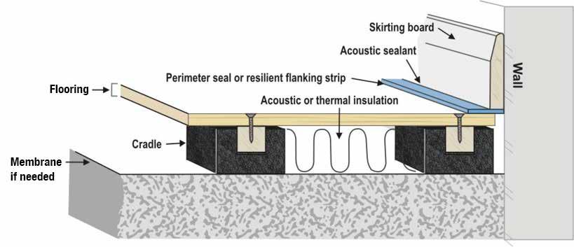 Installation Manual Batten & Cradle Flooring Systems Recommended Installation Manual for installers Additional Components (Acoustic Systems Only) Batten & Cradle Acoustic If specified, lay acoustic