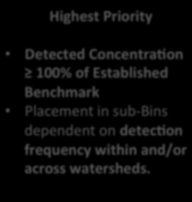 Moderate Priority Detected ConcentraEon between 50 to 100% of Established Benchmark Placement in sub-  Lowest Priority Detected