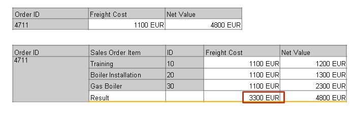 While in adaptation mode, you add the Freight Cost field to the sales order. Freight costs are due for the entire sales order and not for individual sales order items.