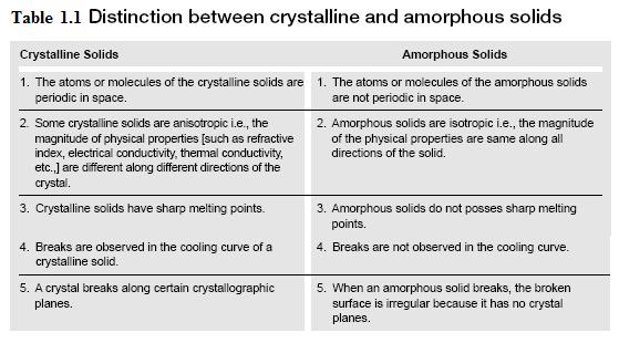 Some more differences between crystalline solids and amorphous solids is listed in Table 1.