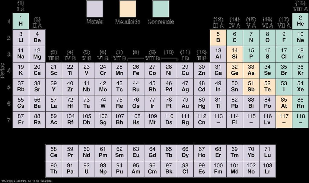 MODERN PERIODIC TABLE Elements 58-71 and 90-103 are not placed