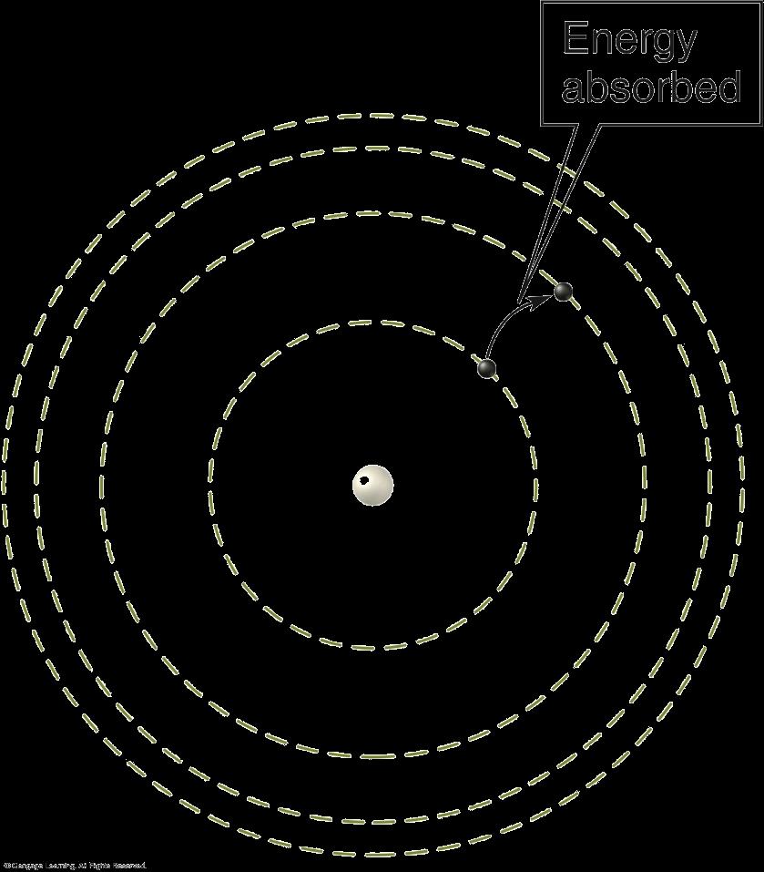3.2 BOHR THEORY Bohr proposed that the electron in a hydrogen atom moved in any one of a series of circular orbits around the nucleus.