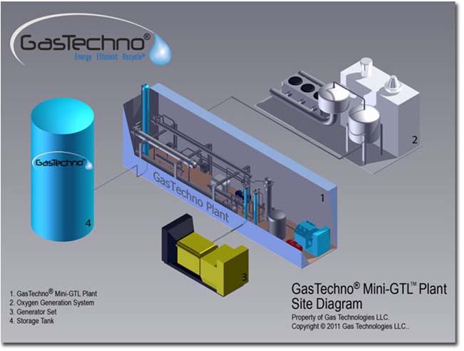 GAS TO LIQUIDS (GTL) Small-scale GTL plants are not currently field proven technologies in the industry The target product for small-scale GTL is synthetic crude which can be spiked into the main