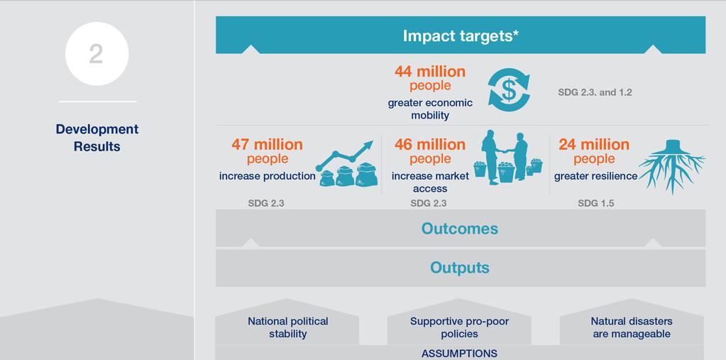 42 million people IFAD10 target 22 million people