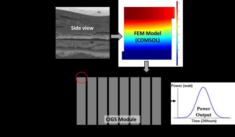 4.2 Design Case Study In this section, a thin-film solar cell design modeling problem is used to demonstrate the optimization method through the RBRDO approach.
