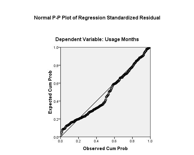 76 Journal of Business and Technology (Dhaka) FIGURE 6.2: Normal P-P Plot of Regression Standardized Residual for Fairness Cream: Usage Months (Dependent Variable) The above scatter diagram (Figure 6.