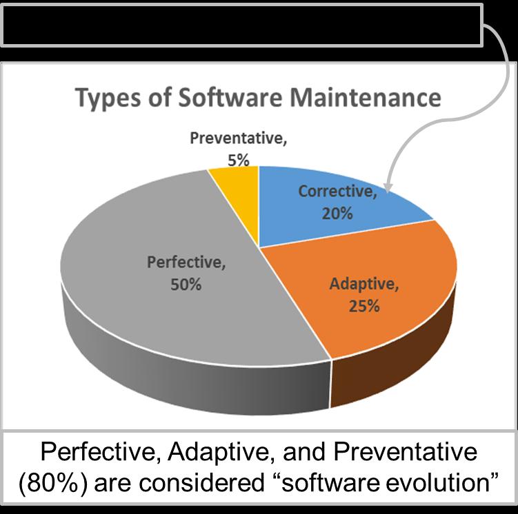 Software Sustainment Key Considerations: Types of Software Maintenance Corrective Maintenance Reactive modification to correct discovered problems Adaptive Maintenance Modification to maintain
