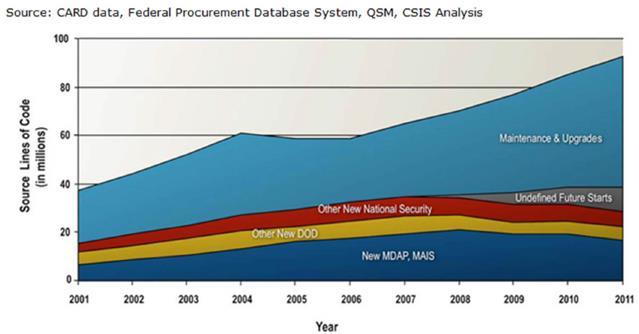 Why does Software Sustainment Matter? Most DoD systems are software reliant.