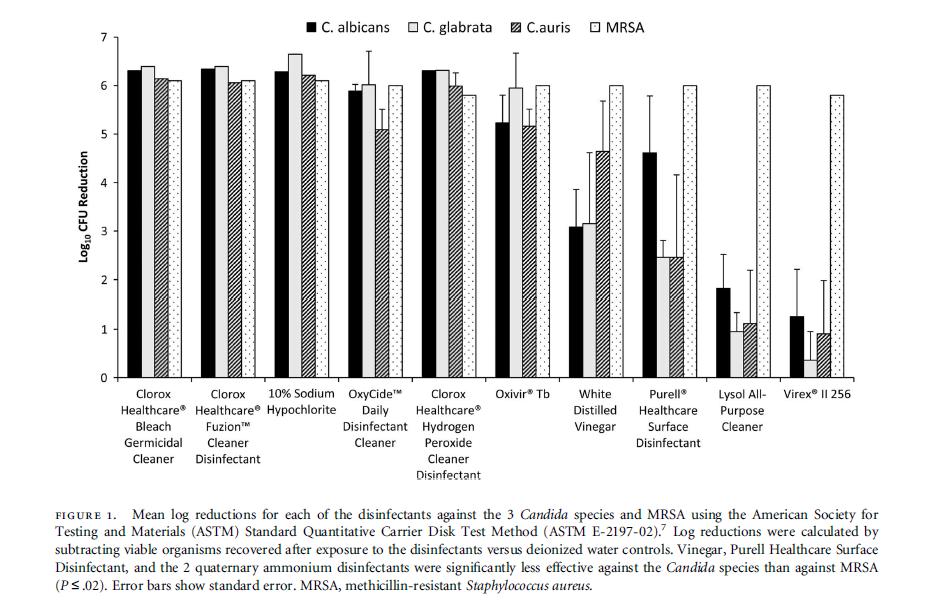 Effectiveness of Disinfectants Against Candida auris and Other Candida Species Cadnum et al.