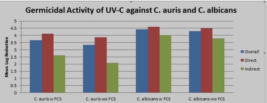 Germicidal Activity of UV-C Against C. auris and C.