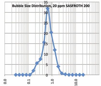 (2002) showed that the relationship between bubble size and frother concentration could be fitted with an