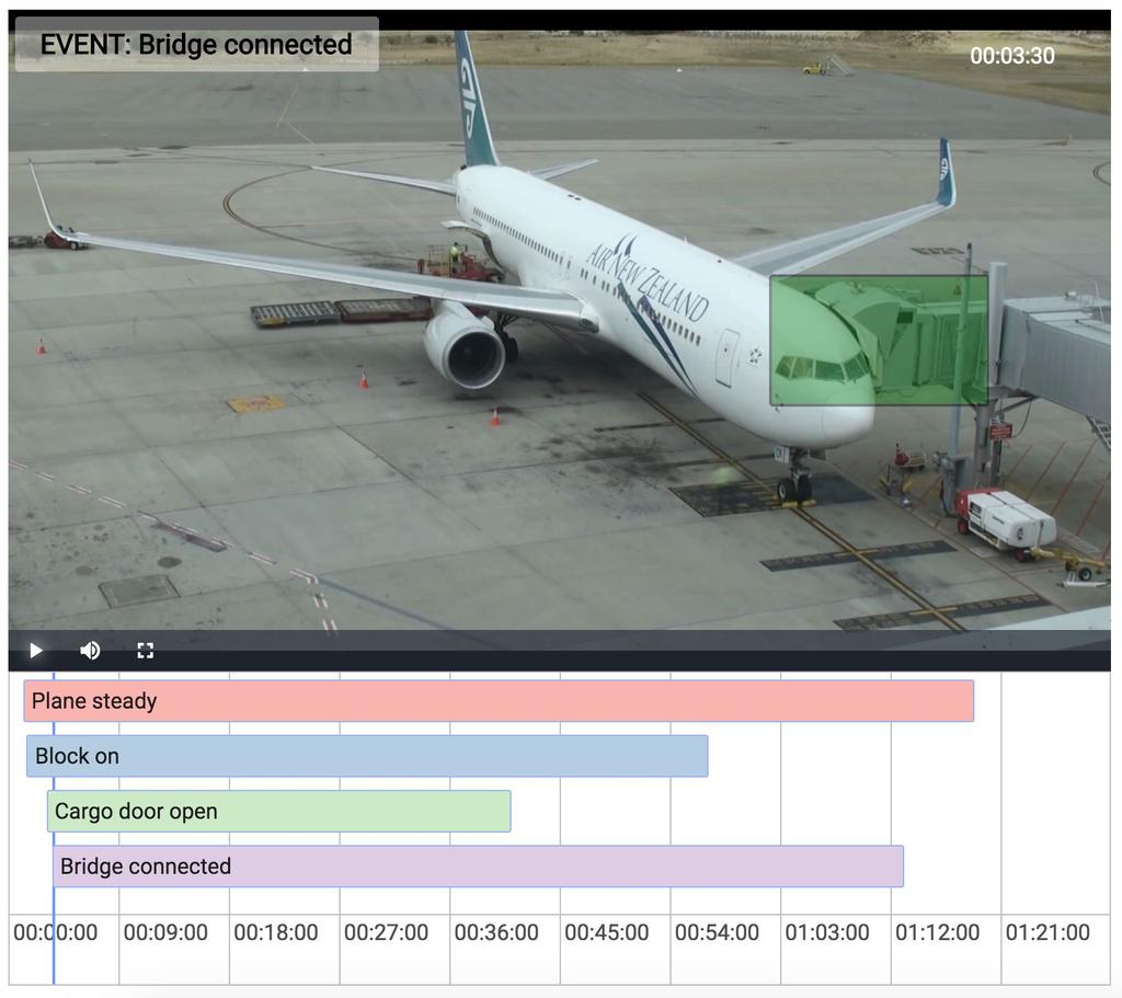 SLA RECONCILIATION SCENARIO: The contracts with the airlines oblige you to render services according to predefined KPIs, e.g.: «Aerobridge connect 2 minutes after block on».